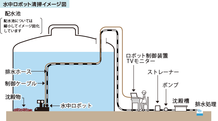 水中ロボット清掃イメージ図 ロボット制御装置・配水池・水中ロボット・排水処理など
